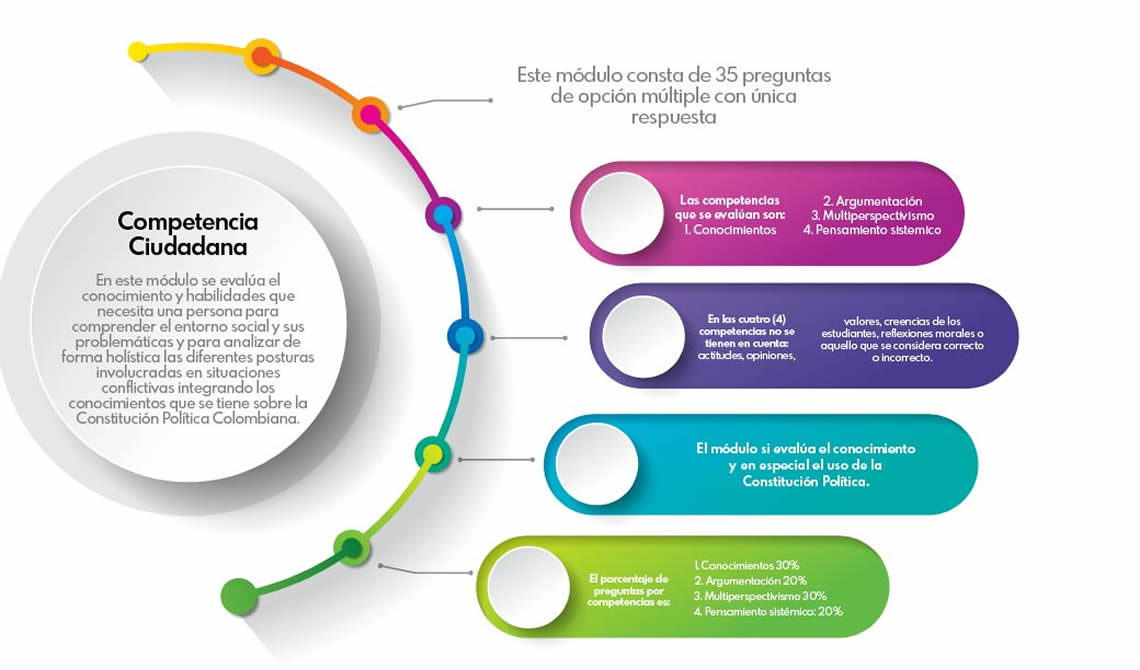 Competencia ciudadana pruebas saber