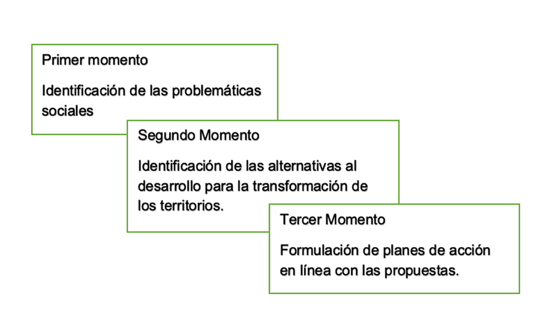 Momentos Desarrollo Social Contemporáneo