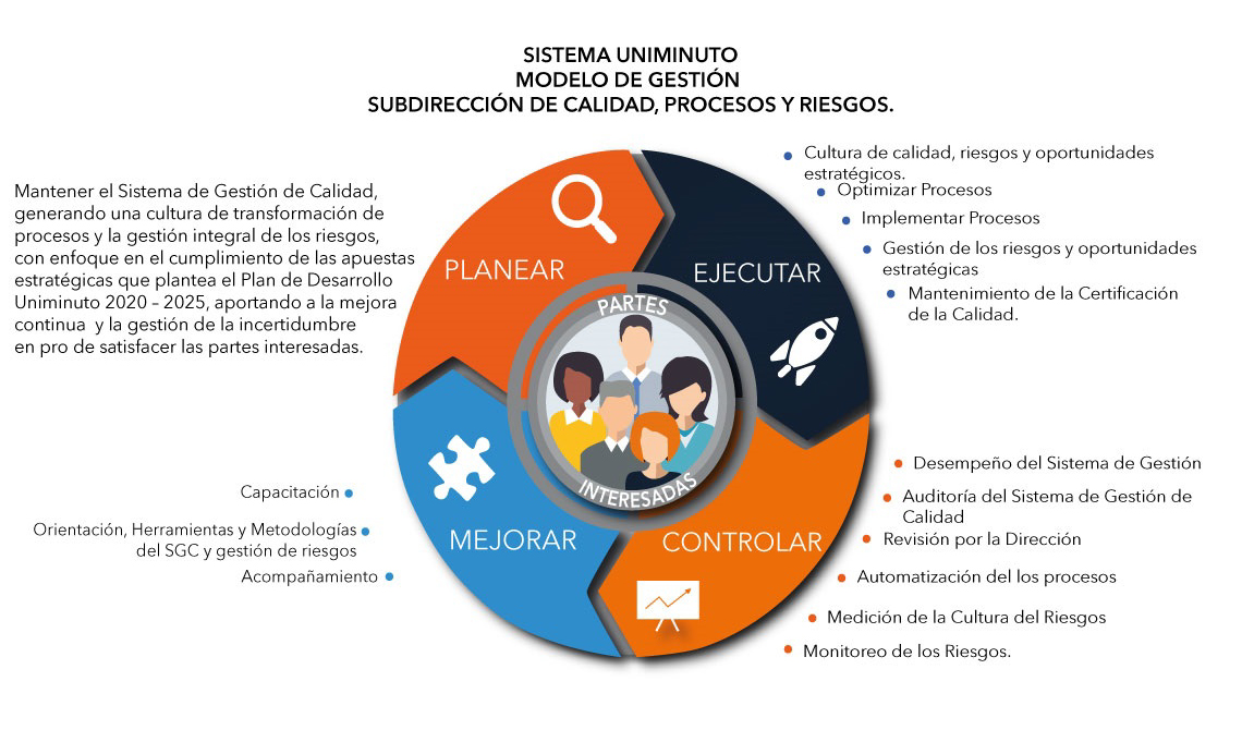 Pieza gráfica de Modelo de Gestión de Calidad