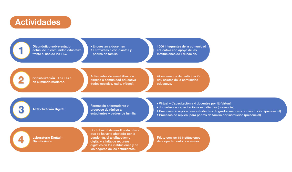 Actividades innovación educativa en Cundinamarca