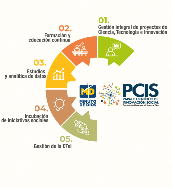 Portafolio de Servicios Parque Científico de Innovación Social