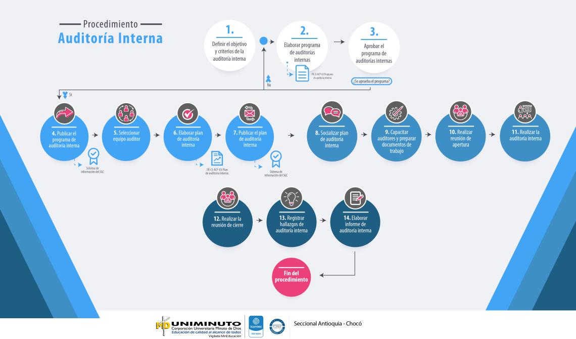 Grafica de Procedimiento auditoría interna