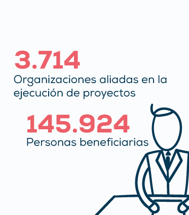 Gestión de proyectos sociales pcis