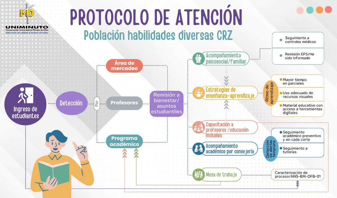 Protocolo de atención a población con habilidades diversas CRZ
