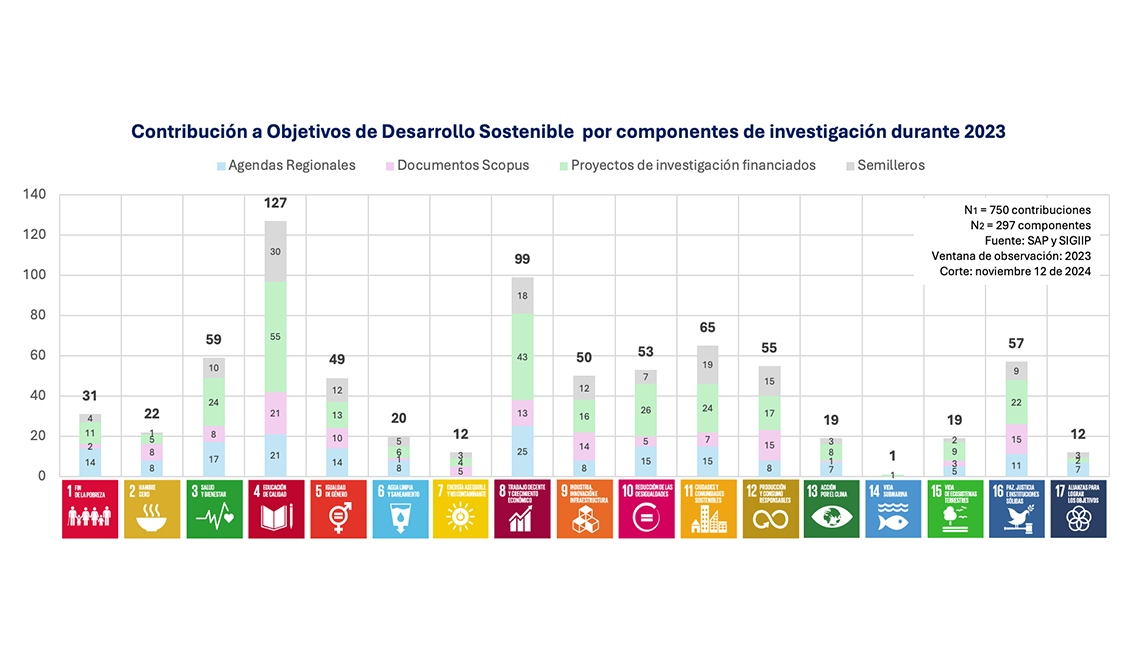 Contribución a objetivos de desarrollo sostenible
