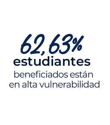 62,63% estudiantes beneficiados están en alta vulnerabilidad