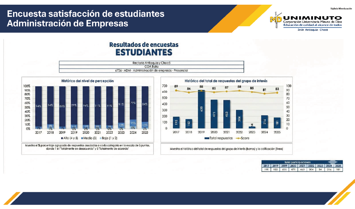 Resultados de encuestas de estudiantes