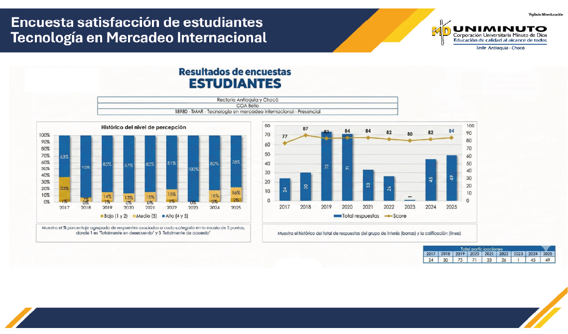 Resultados de encuestas de estudiantes tec mercadeo