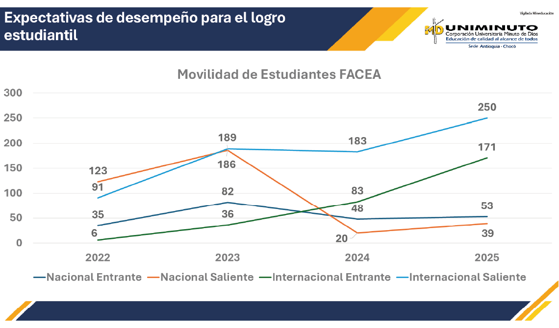 Movilidad de estudiantes