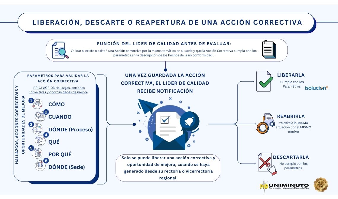 Liberación,descarte o reapertura de una acción correctiva