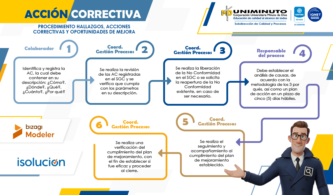 Acción Correctiva