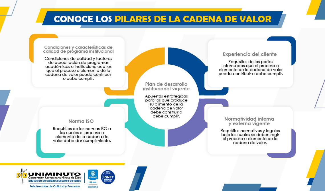 Pilares de la cadena de valor