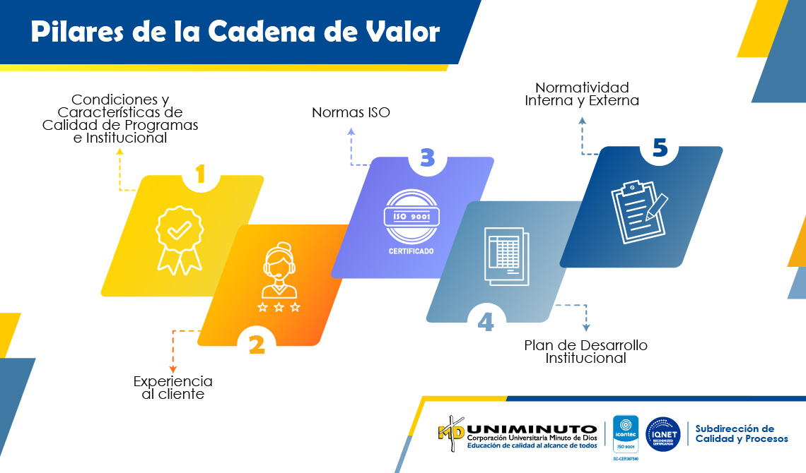 Pilares Cadena de Valor