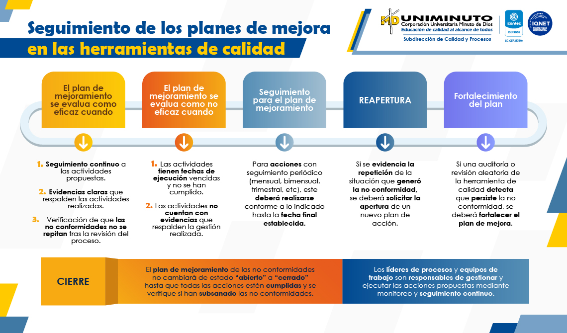 Seguimiento de los planes de mejora