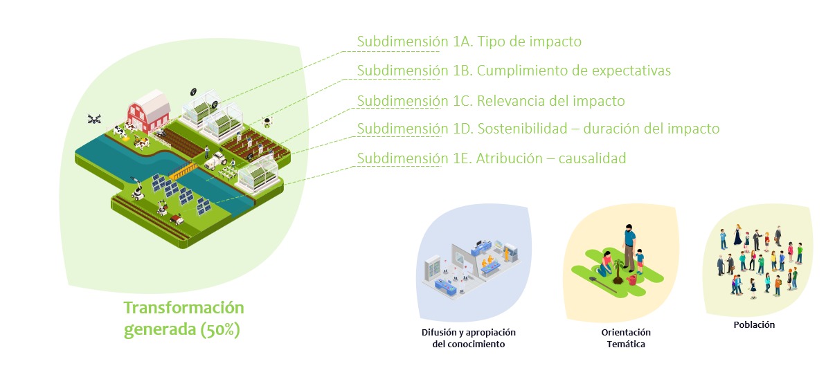 Dimensión 1 - Transformación generada: