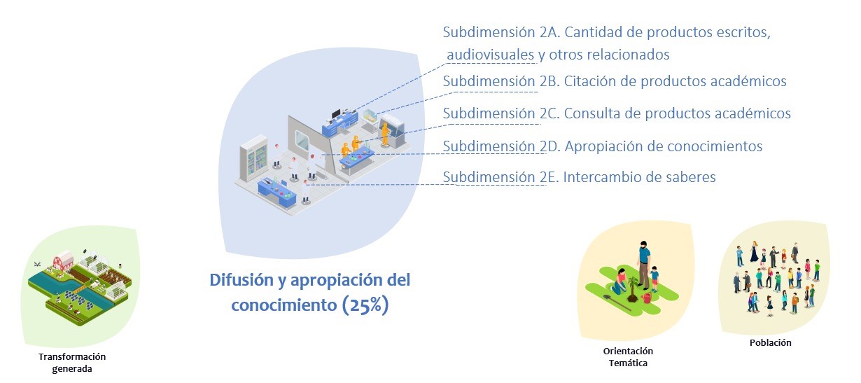 Dimensión 2. Difusión y apropiación del conocimiento: