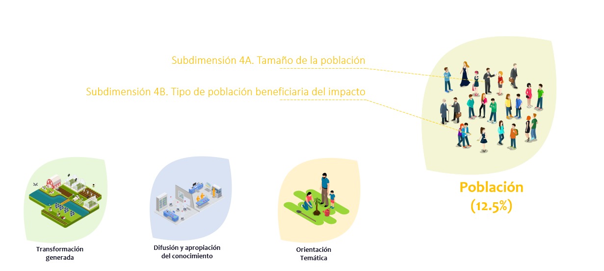 Dimensión 4. Población: