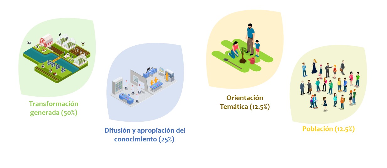 Ilustración 2: Dimensiones de la metodología de medición de impacto Germina