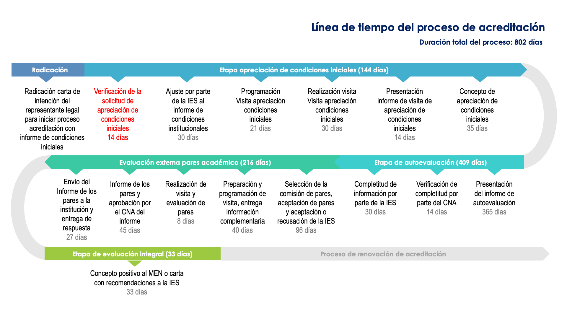 Línea de tiempo del proceso de acreditación 