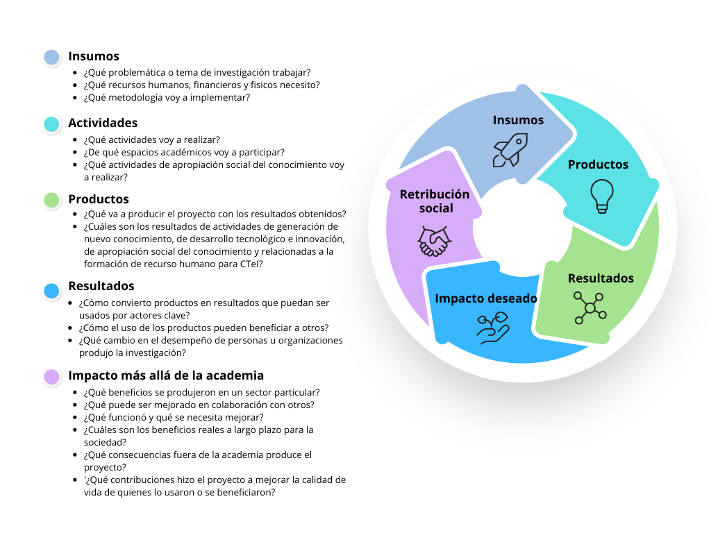 Preguntas clave para la medición de impacto en el ciclo de un proyecto de investigación
