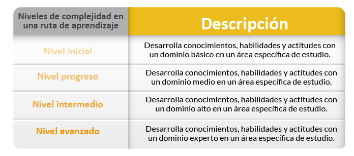 niveles