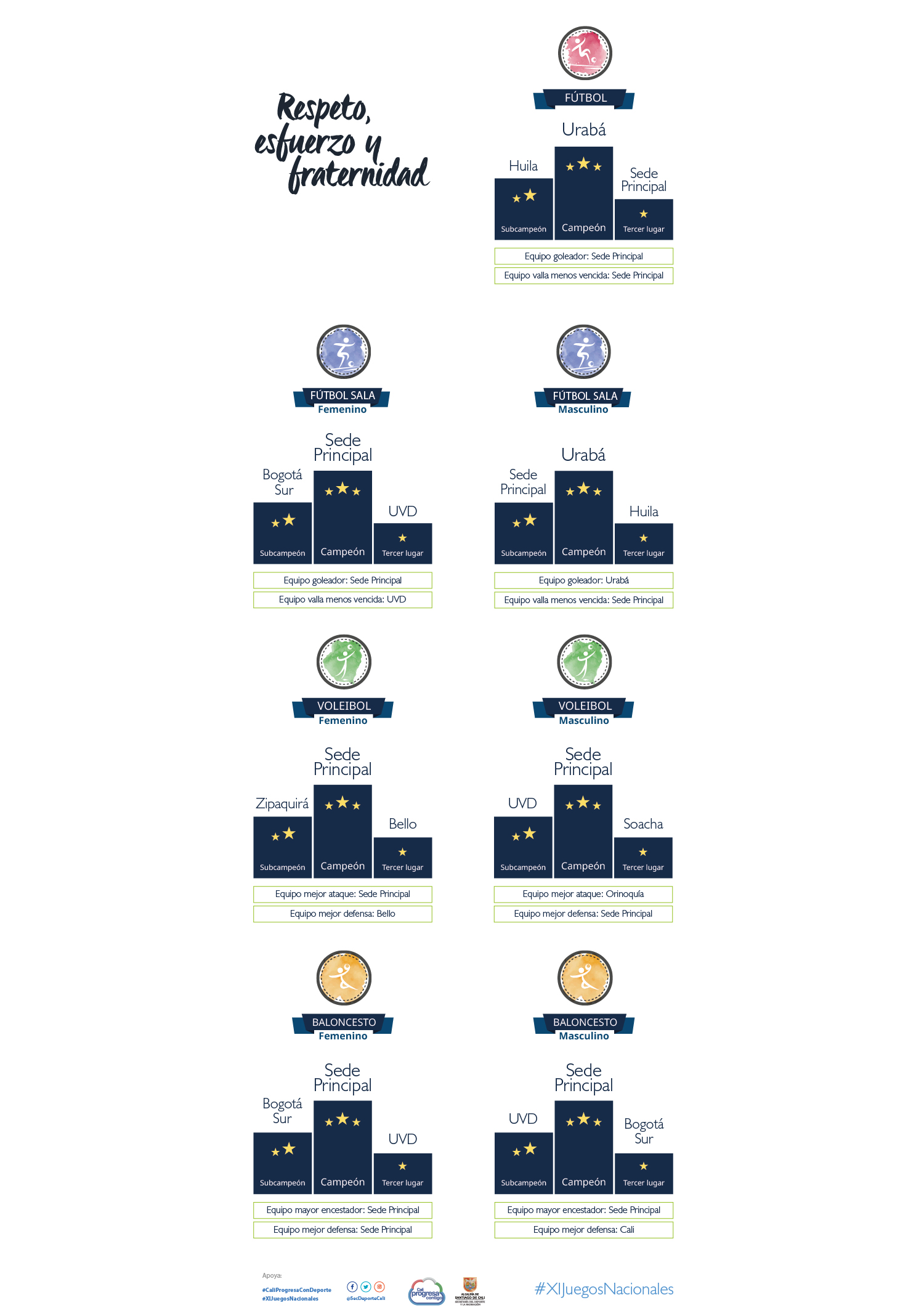 Resultados XI Juegos Nacionales UNIMINUTO