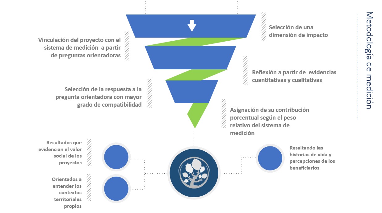 Ilustración 1: Metodología de medición Germina 5.