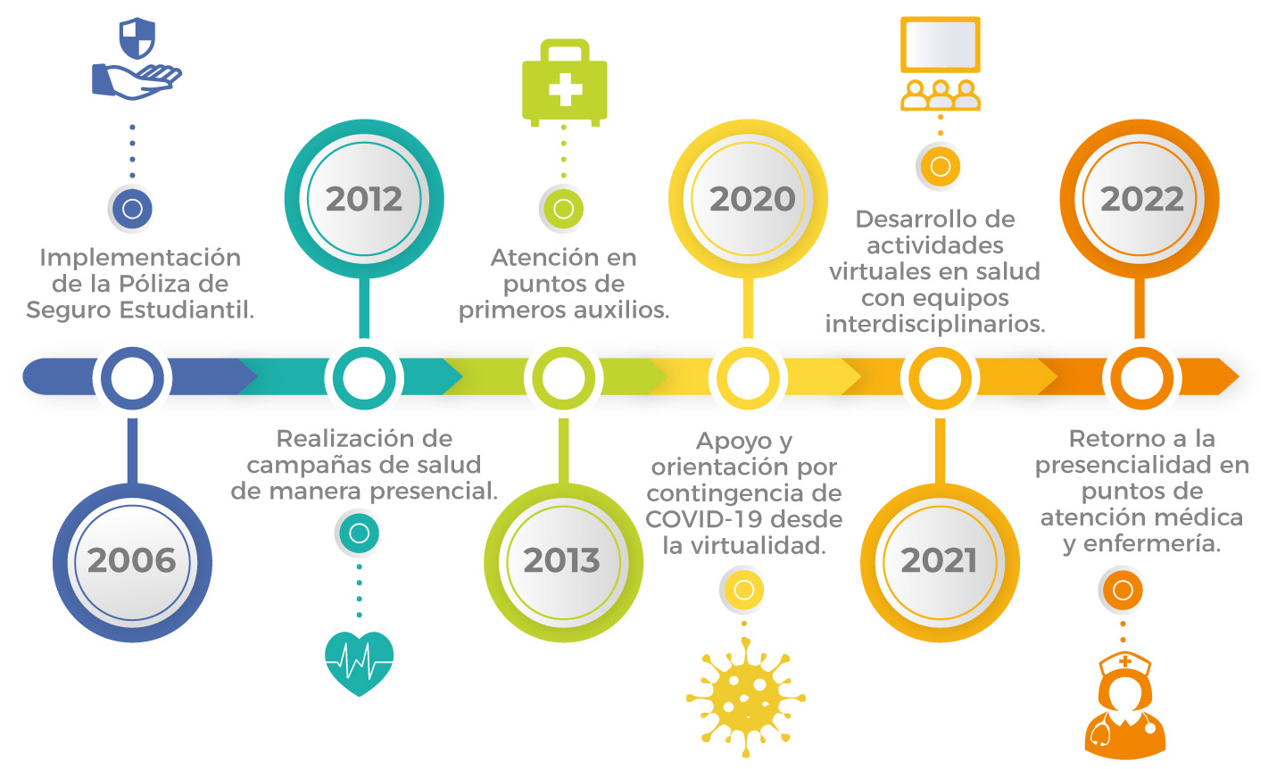 Linea de tiempo campañas salud