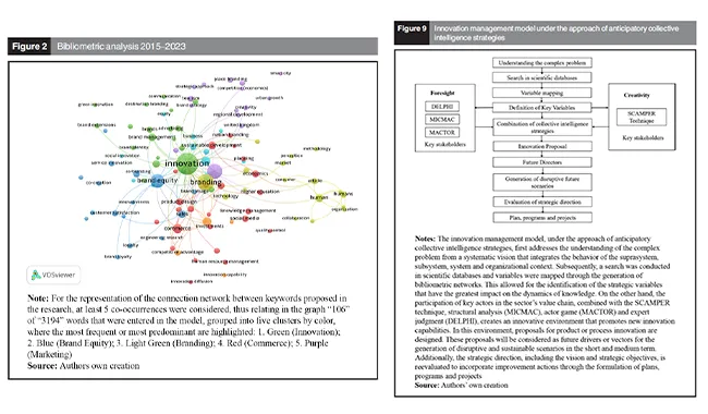 Figura 2: Análisis bibliométrico 2015-2023 sobre la interconexión de palabras clave relacionadas con la innovación y la gestión de la marca. Figura 9: Modelo de gestión de la innovación basado en estrategias de inteligencia colectiva anticipatoria, integrando Foresight y creatividad. Fuente: Elaboración propia del autor.