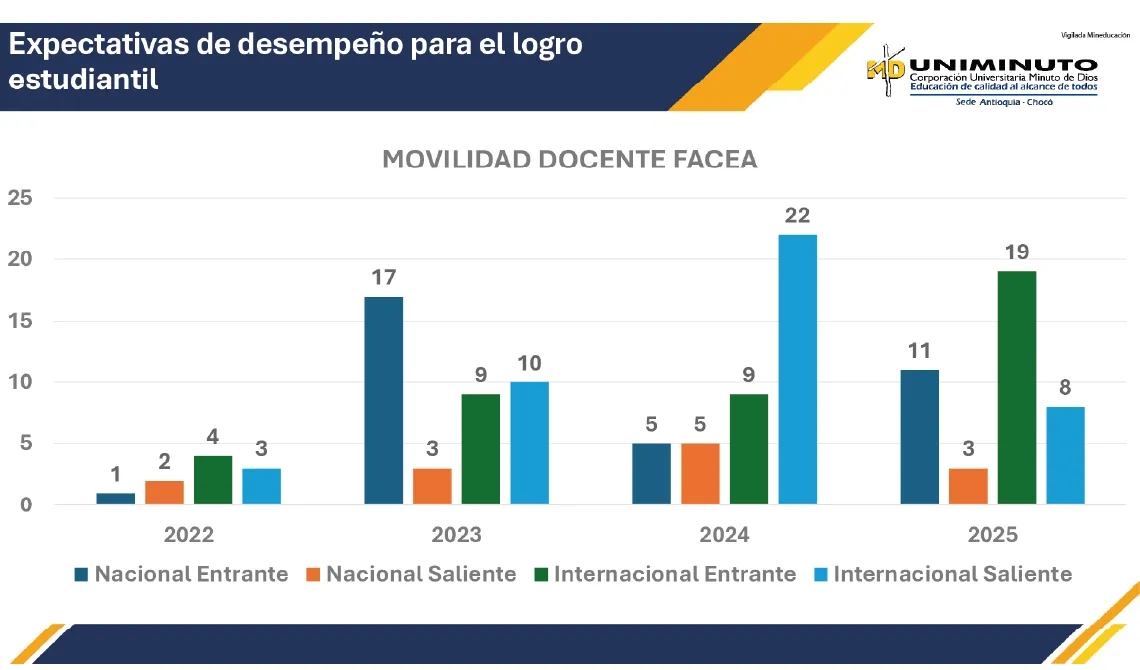 Movilidad docentes